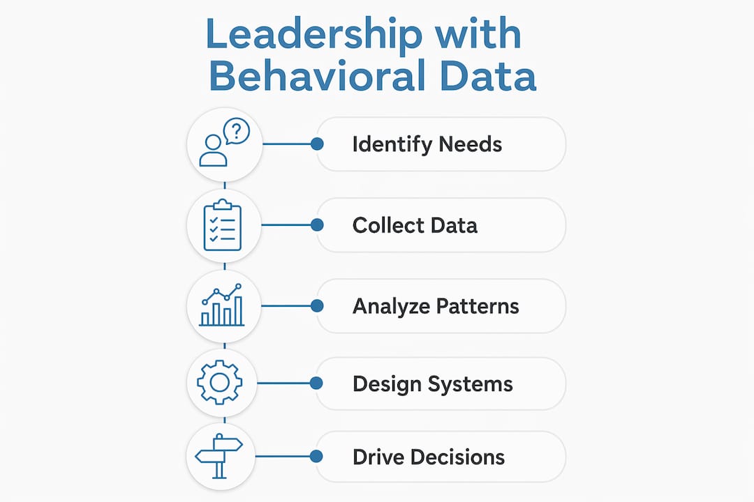 Infographic illustrating stages of behavioral data use in leadership