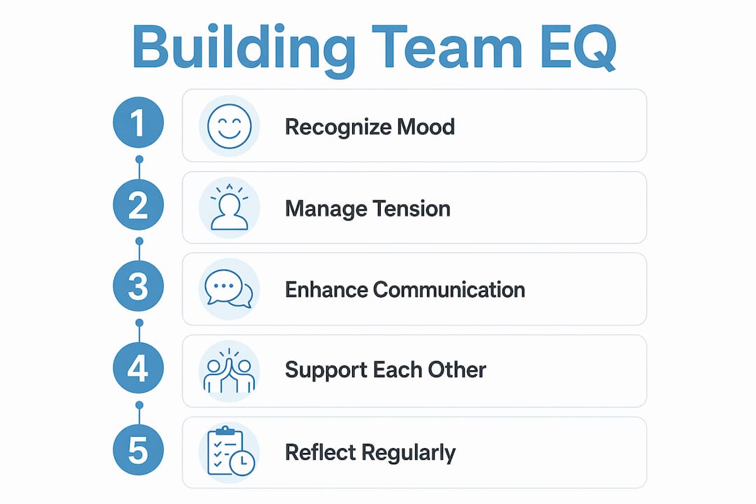 Infographic illustrating team emotional intelligence steps