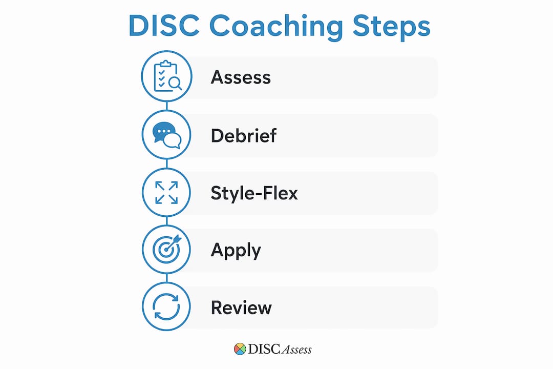 Infographic showing five key steps in DISC leadership coaching