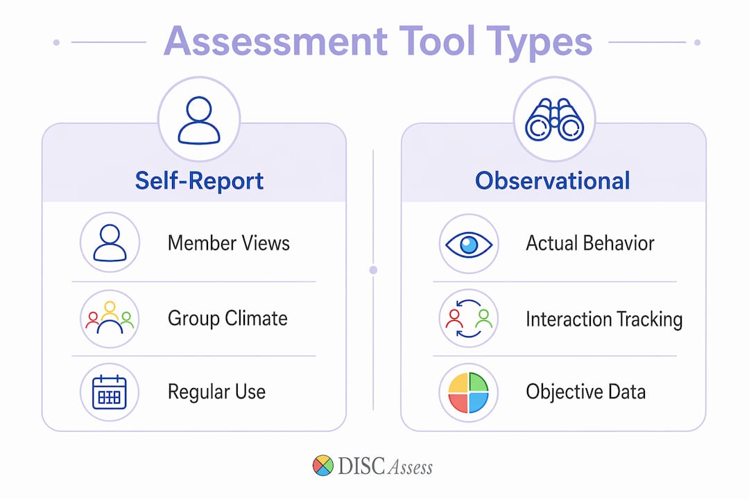 Infographic comparing group dynamics assessment tool types