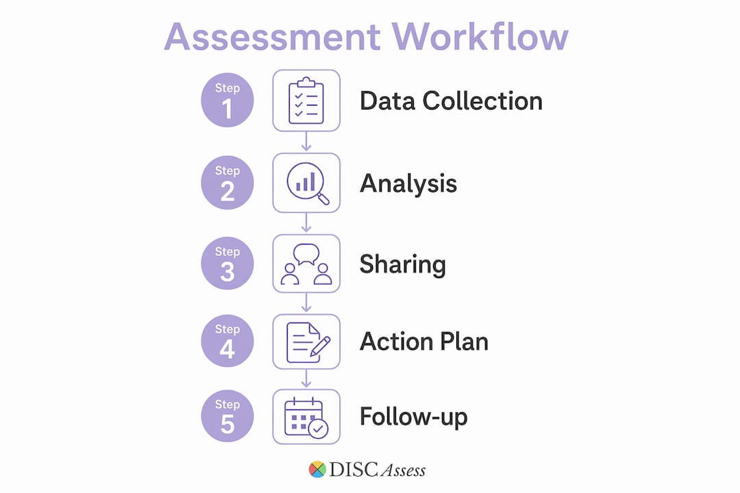 Infographic outlining team dynamics workflow steps
