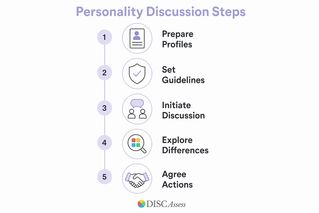 Infographic showing personality discussion steps