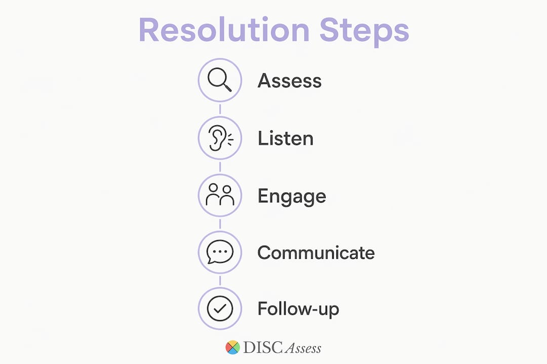 Infographic showing five manager steps for conflict resolution