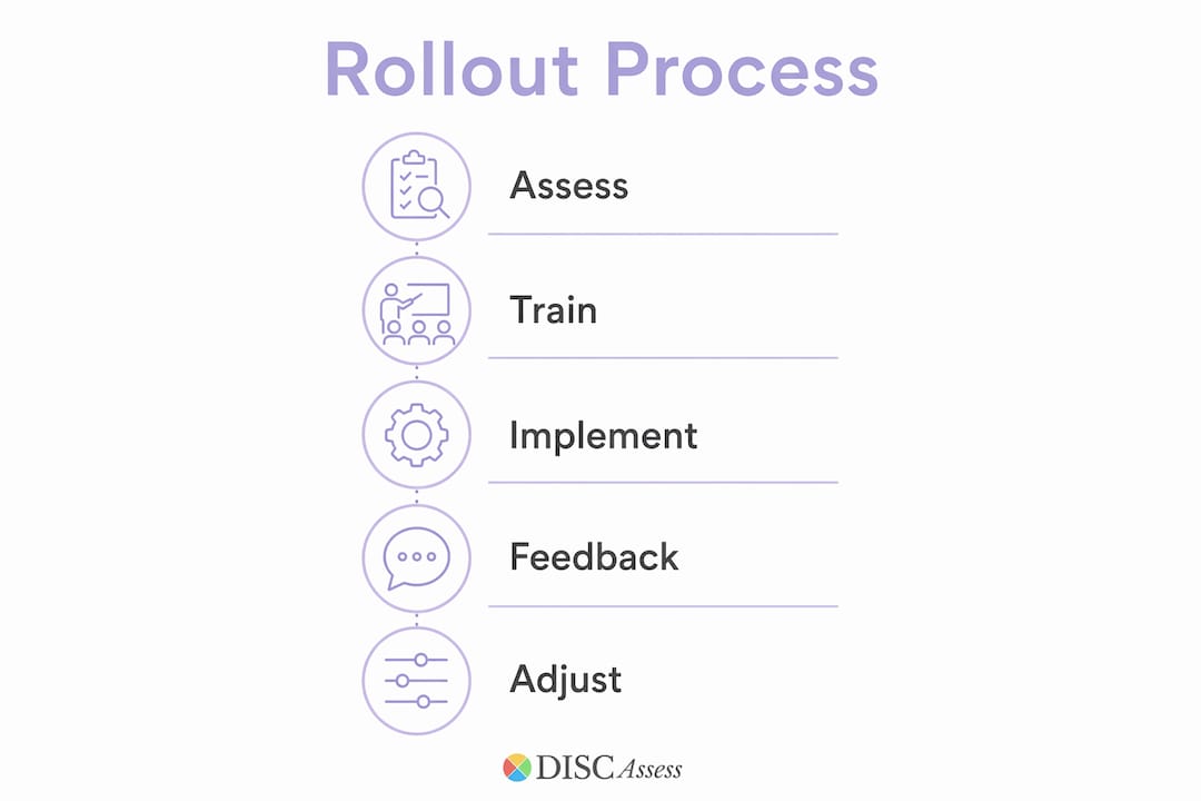 Infographic showing behavioral profile rollout process