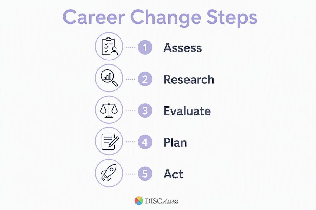 Infographic illustrating career change steps