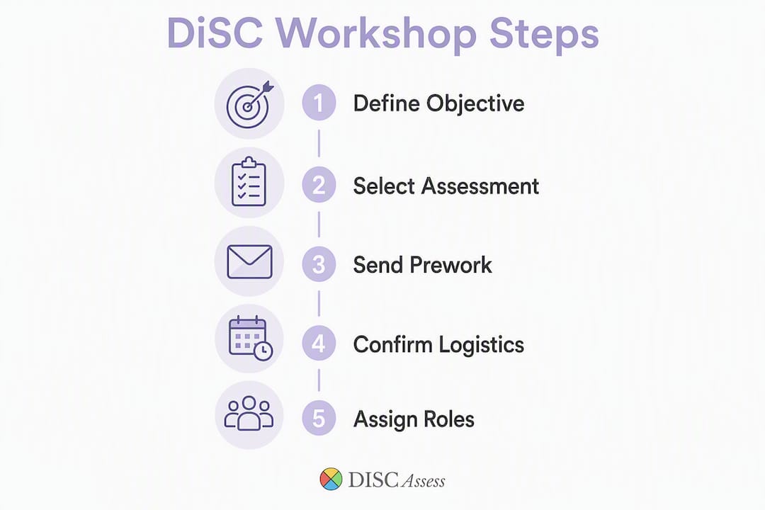 Infographic outlining DiSC workshop preparation steps