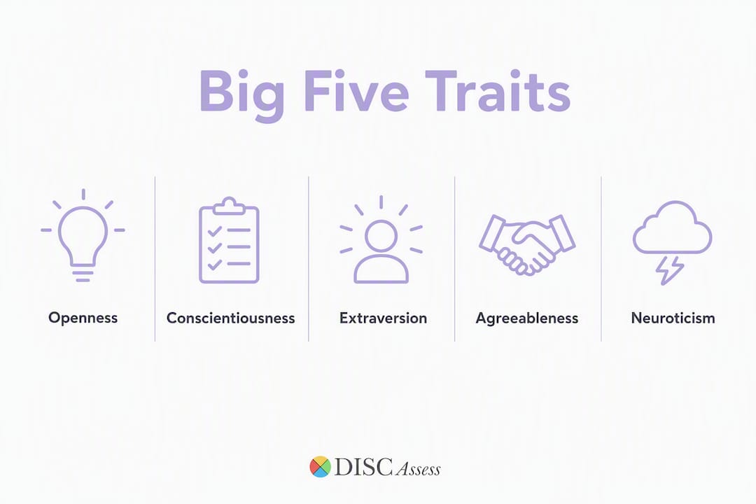 Infographic illustrating Big Five personality traits in negotiation