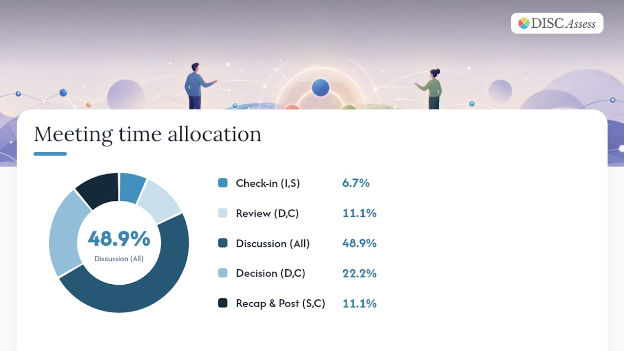 What communication and meeting practices match each DISC style? — overview diagram