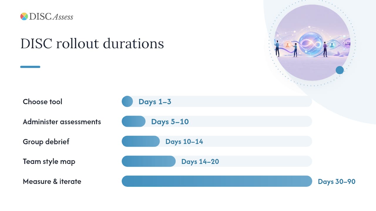 How do you introduce DISC to a remote team step by step? — overview diagram
