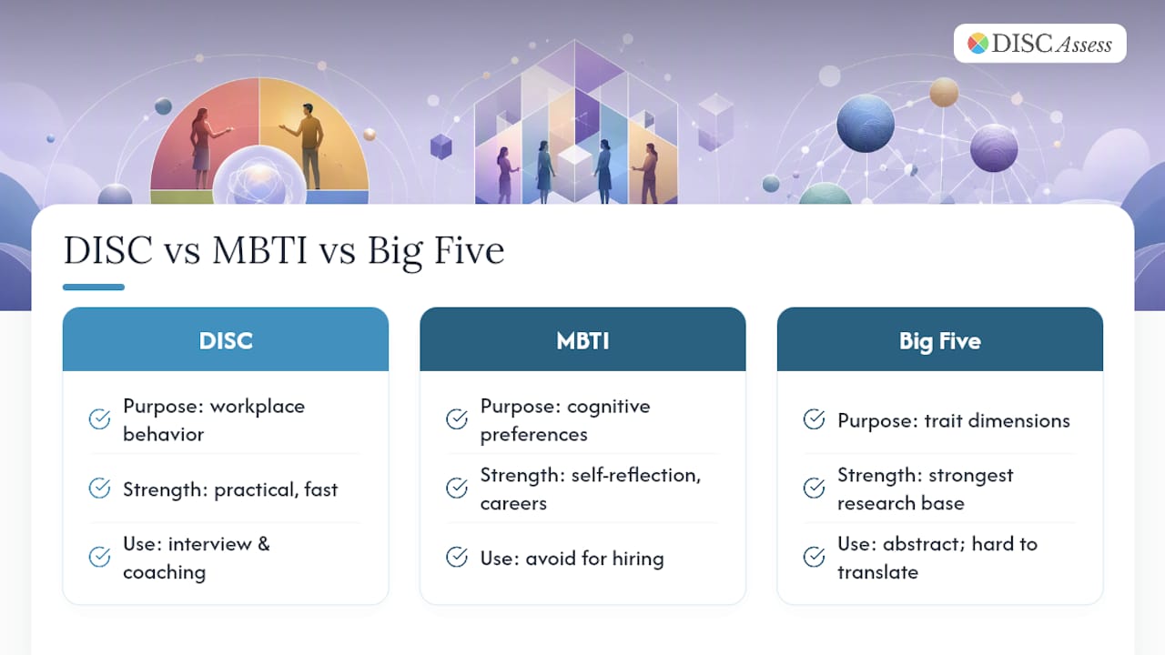 Diagram comparing DISC, MBTI and Big Five personality models