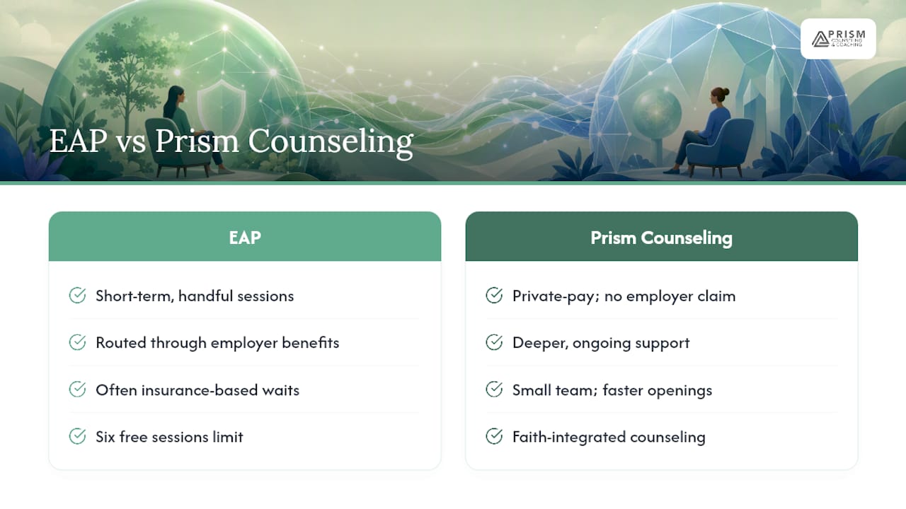 A Private, Faith-Integrated Option When Your EAP Isn't Enough — overview diagram