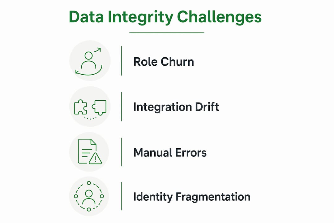Infographic showing main challenges to data integrity