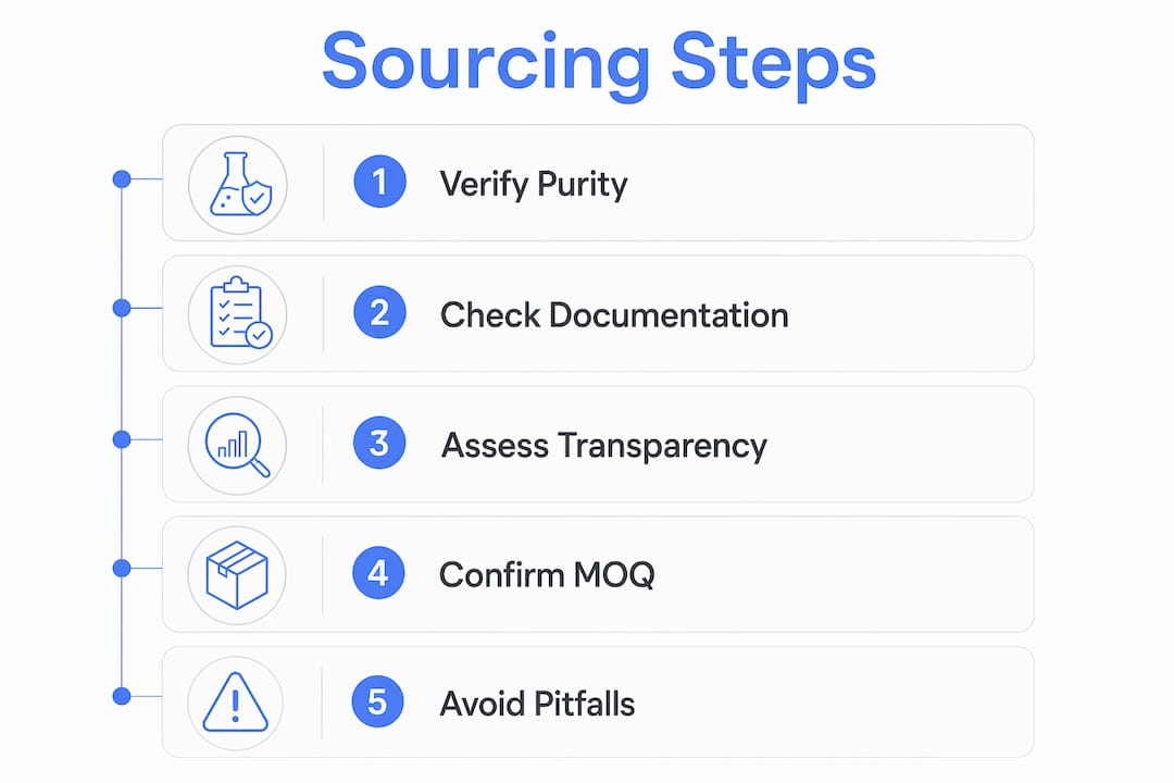 Infographic showing key sourcing steps for cosmetic peptides