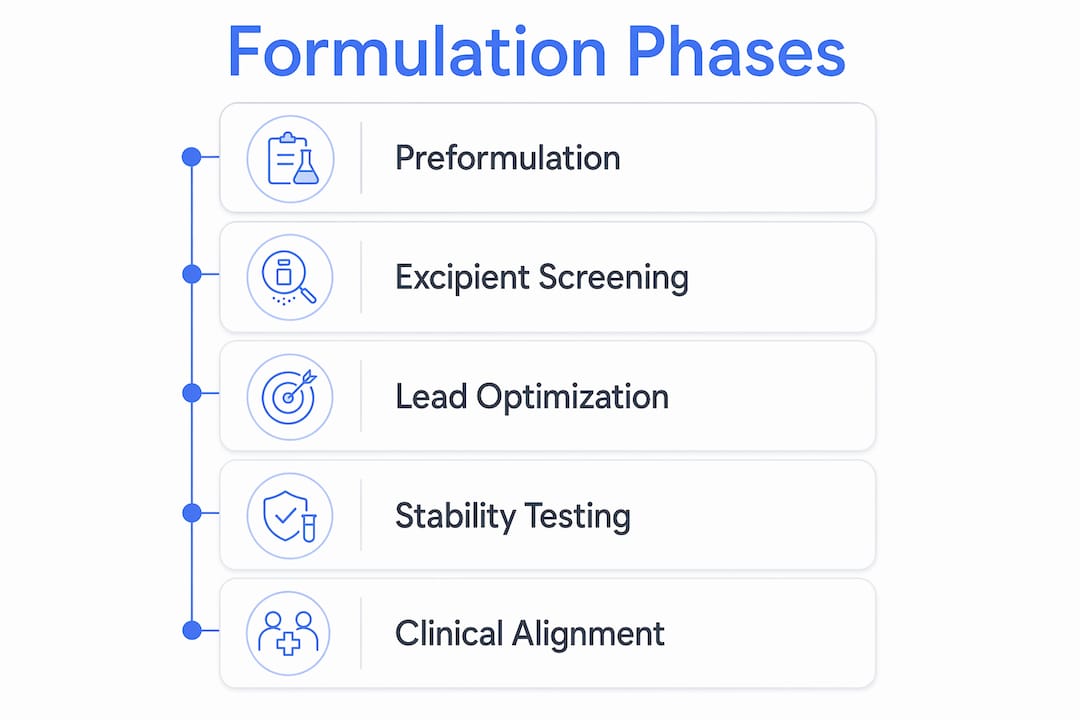 Infographic illustrating key phases of peptide formulation development