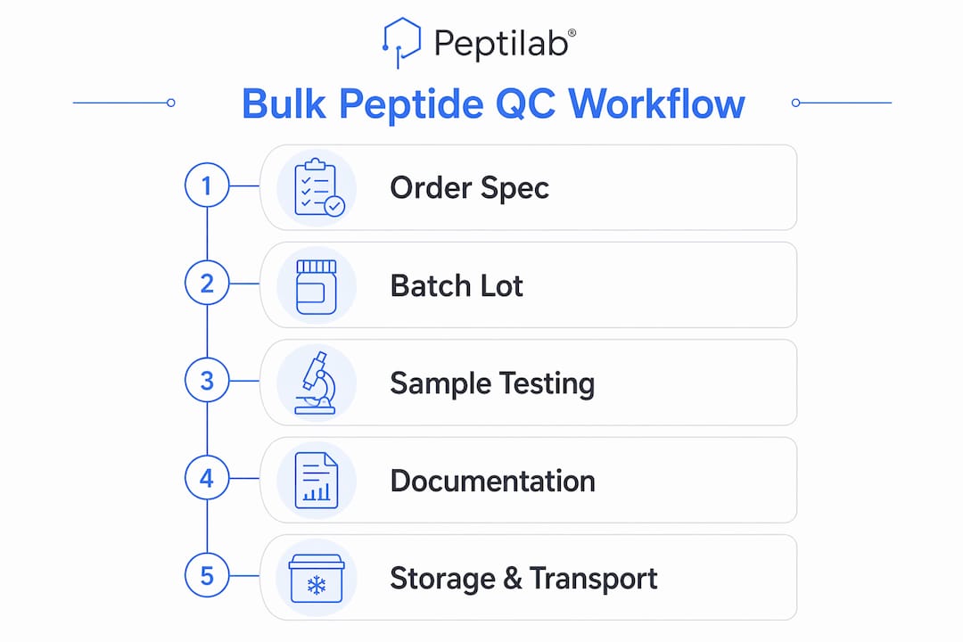 Infographic showing bulk peptide quality control workflow steps