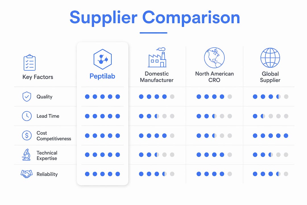 Infographic showing hierarchy of peptide suppliers and key factors