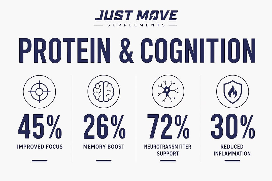 Infographic showing protein benefits on cognitive performance