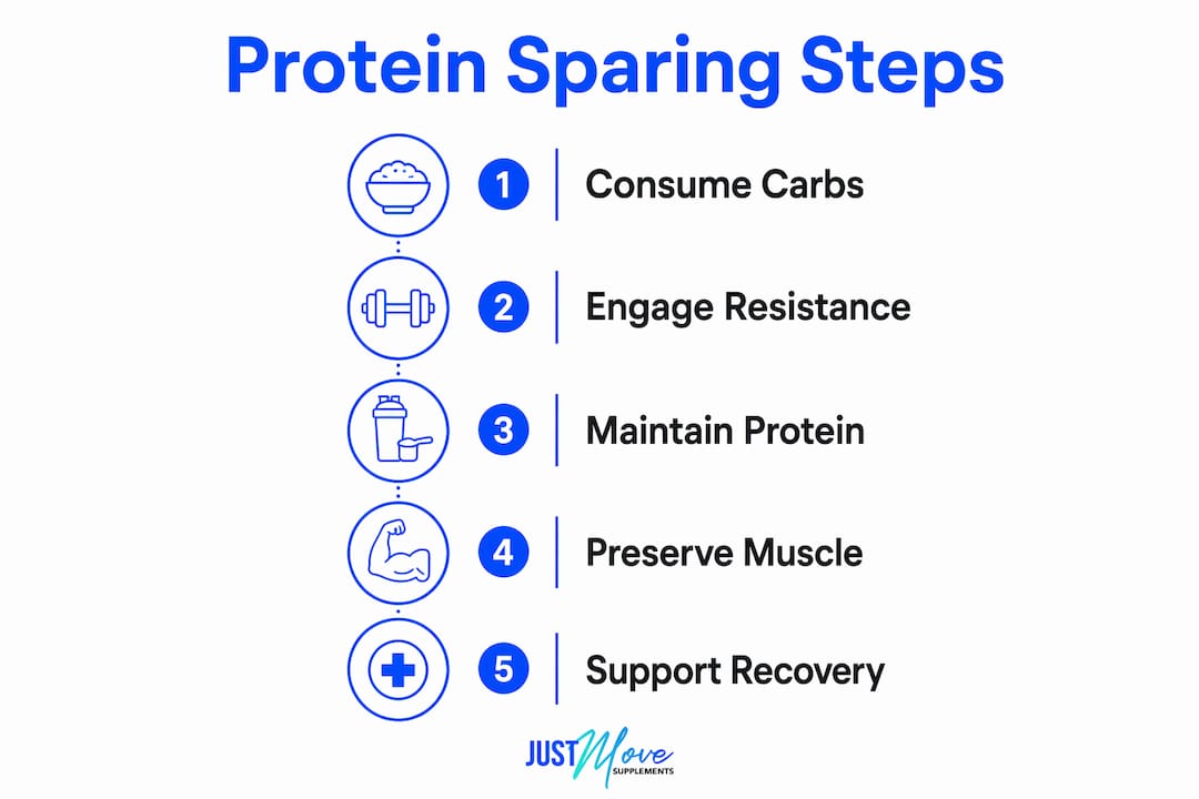 Infographic showing protein sparing steps and key principles
