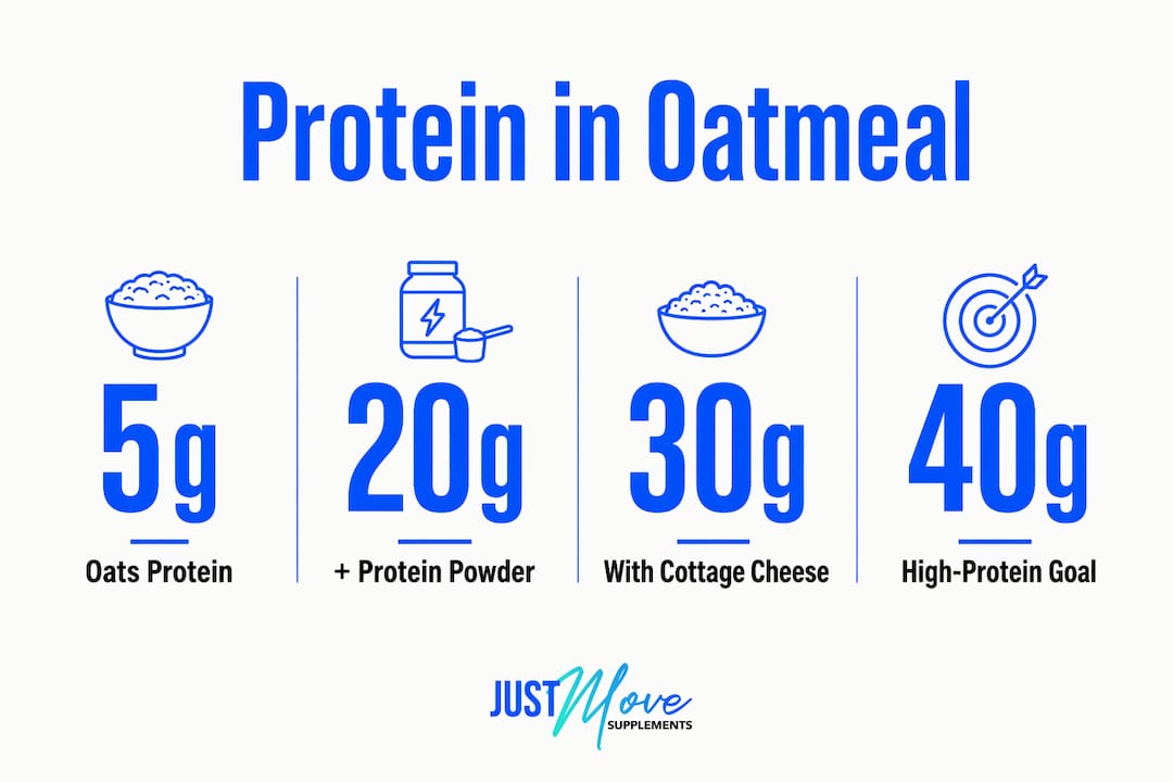 Infographic showing protein amounts in oatmeal combinations