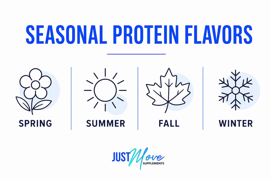 Infographic showing seasonal protein flavor categories
