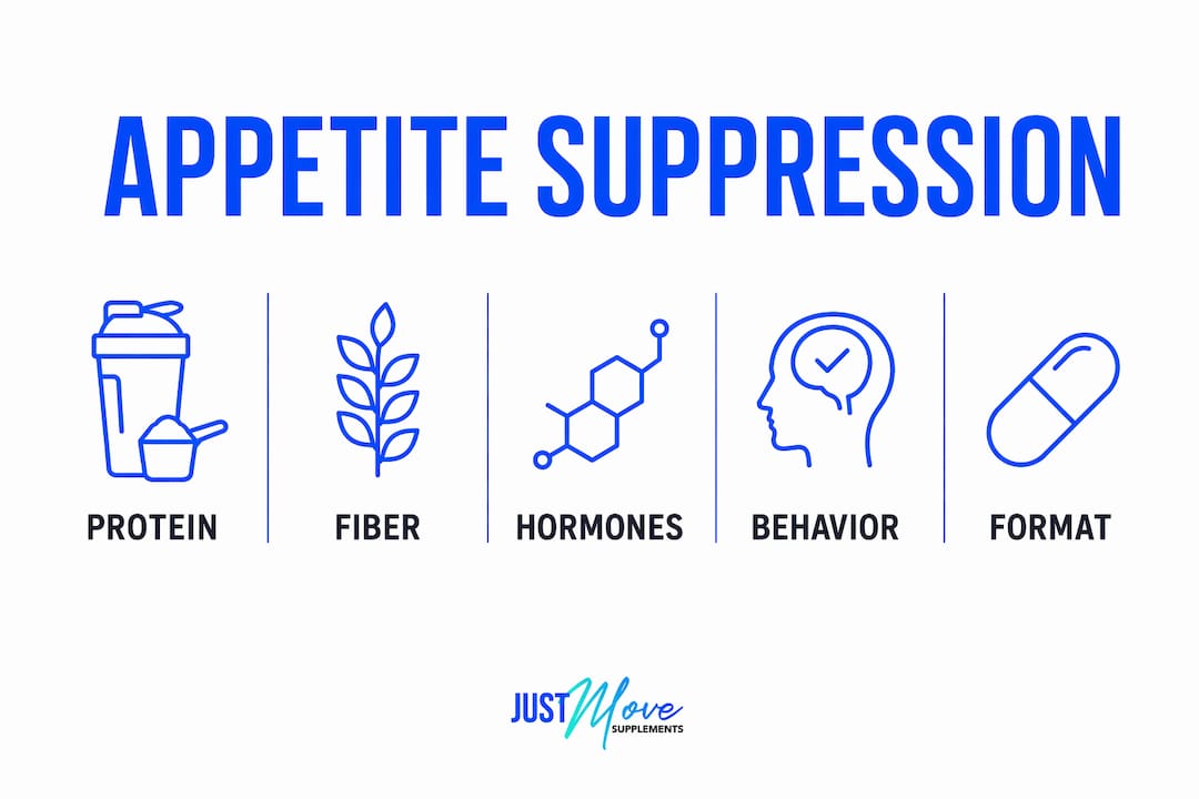Infographic showing key factors in appetite suppression