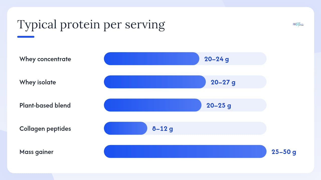 Serving sizes and protein content comparison by powder type