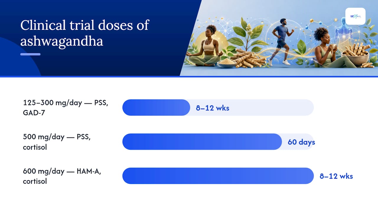 Ashwagandha dose ranges with clinical trial outcomes