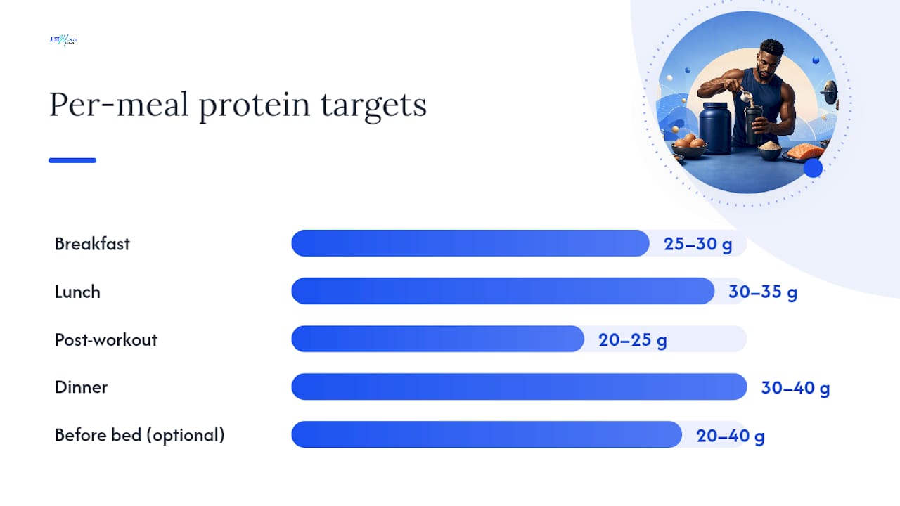 How Much Protein Do You Actually Need Each Day? — overview diagram