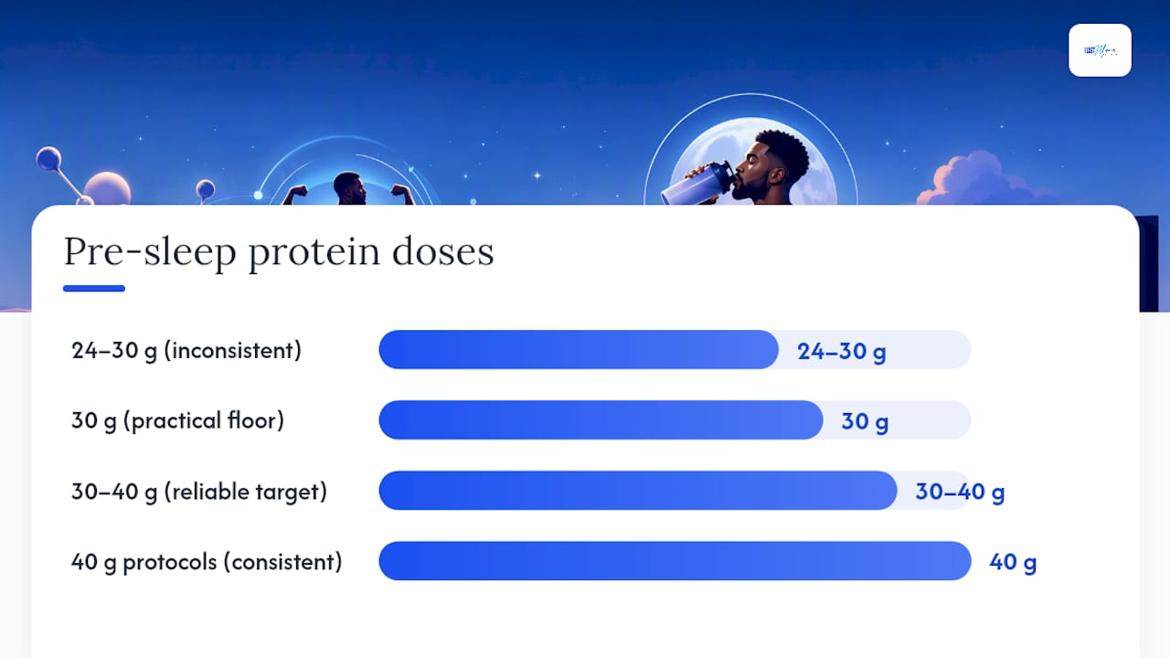 Pre-sleep protein dose and timing ranges