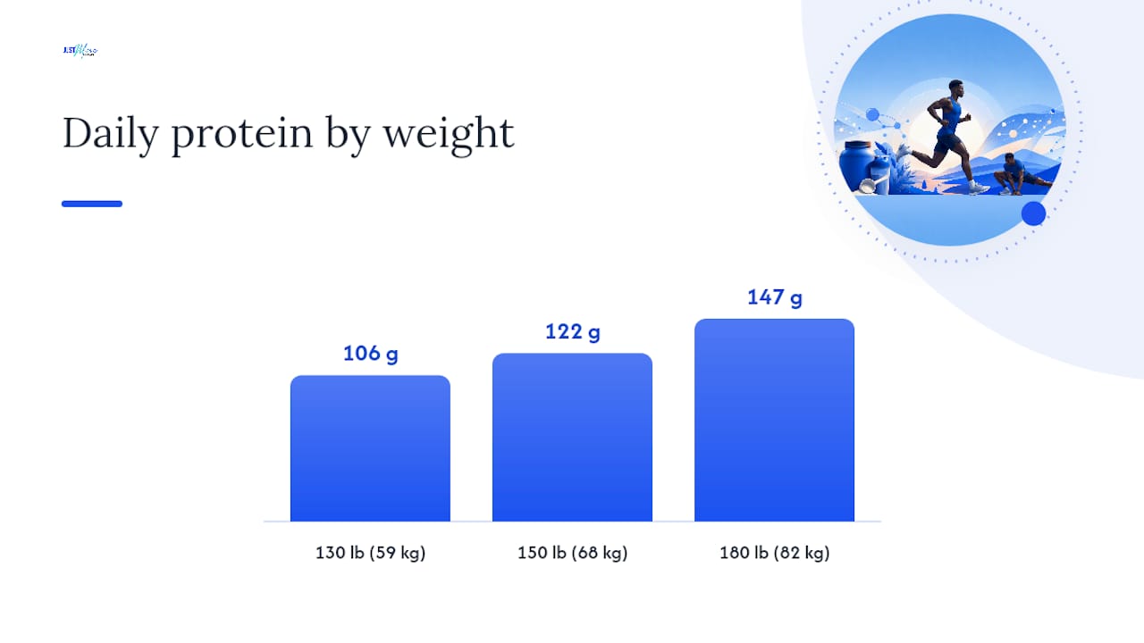 How Much Protein Do Runners Need Each Day? — overview diagram