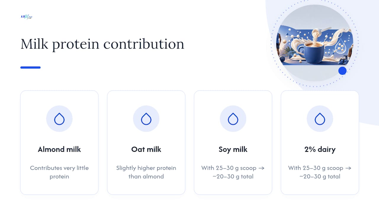 Protein coffee milk choices compared by protein