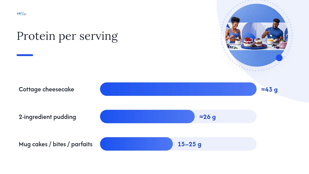 Protein amounts across dessert formats