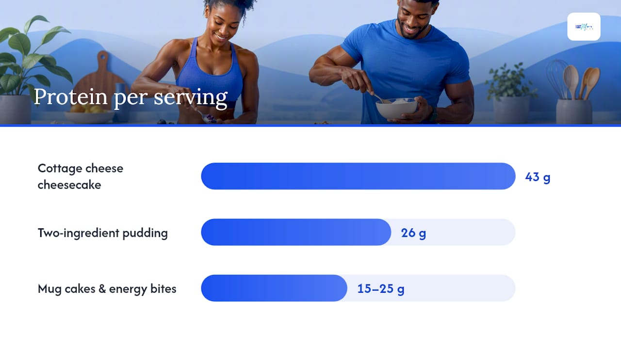 High Protein Dessert Recipes You Can Make Tonight — overview diagram