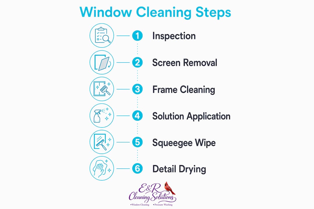 Infographic showing window cleaning steps in order