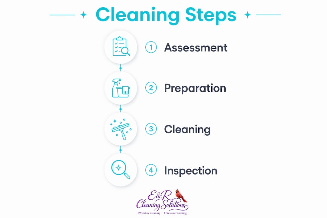 Infographic displaying four key commercial window cleaning steps