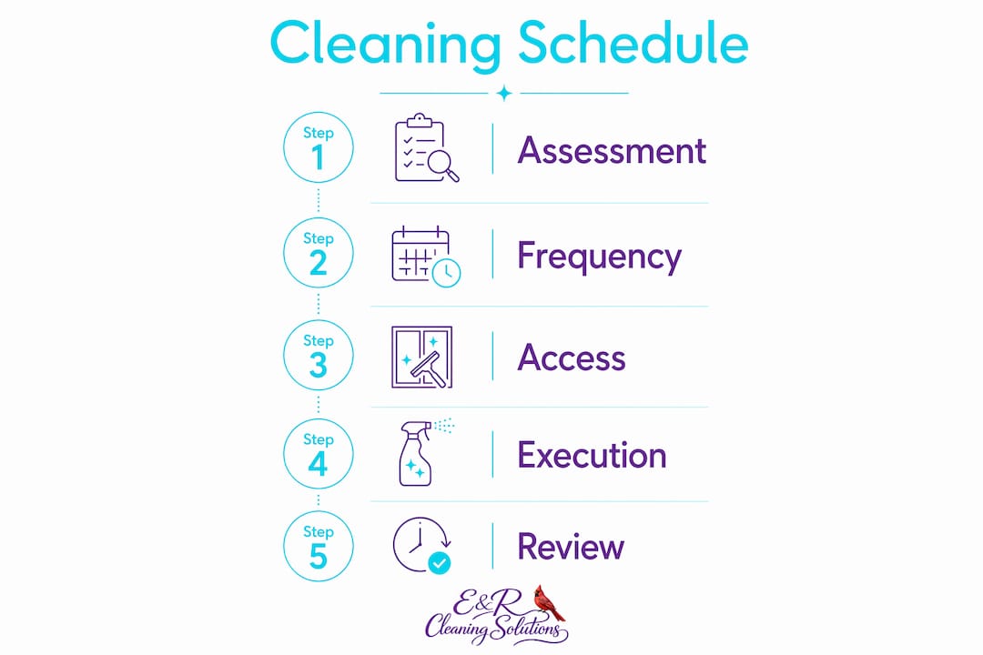 Infographic illustrating commercial window cleaning schedule steps