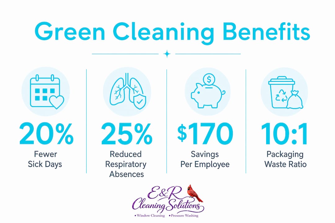 Infographic showing key statistics about benefits of green cleaning