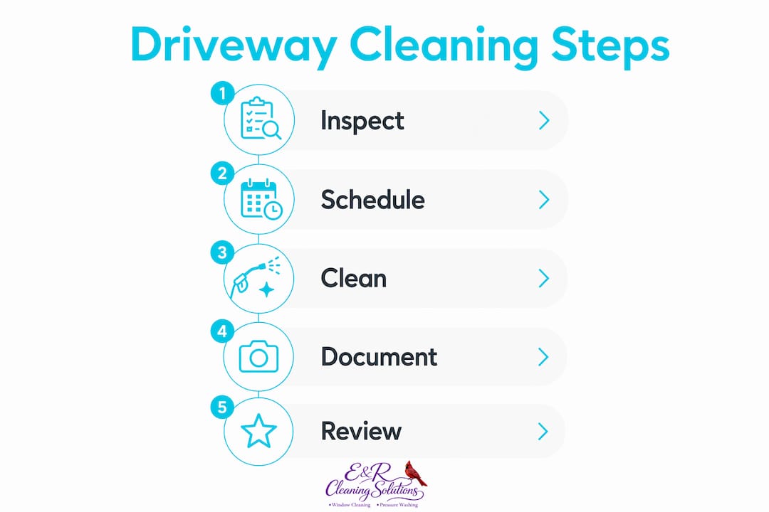 Infographic of driveway cleaning process steps