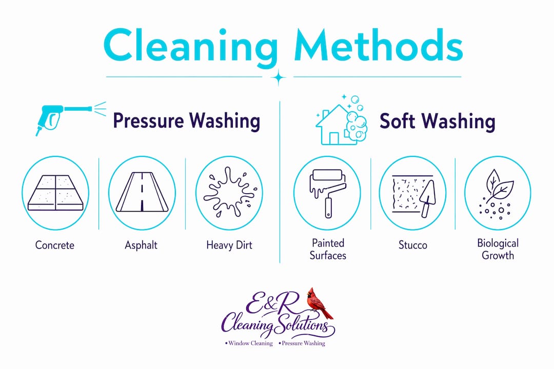 Infographic comparing pressure washing and soft washing methods