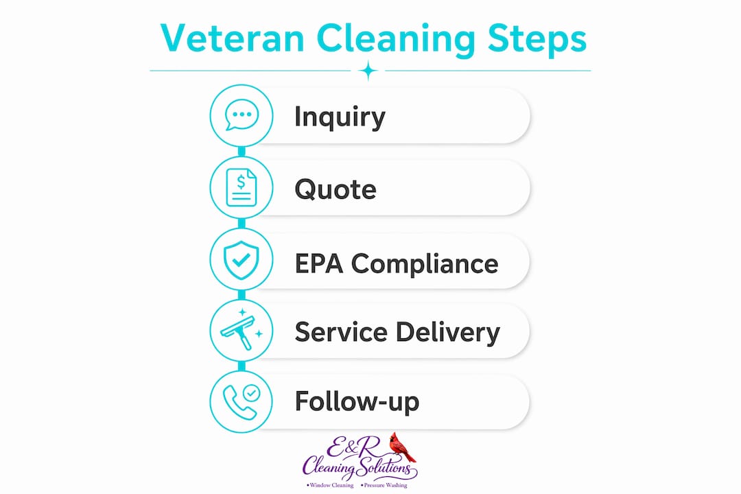 Infographic showing 5 steps of veteran contractor services