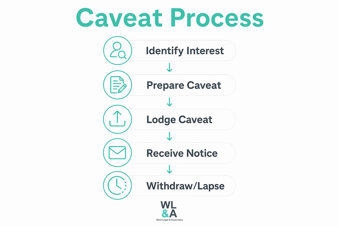 Infographic illustrating caveat process steps