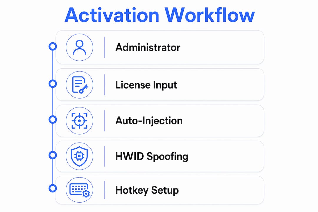 Infographic showing cheat activation process steps