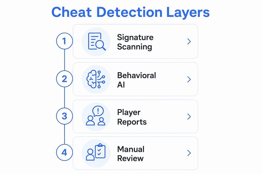 Infographic illustrating cheat detection layers and steps