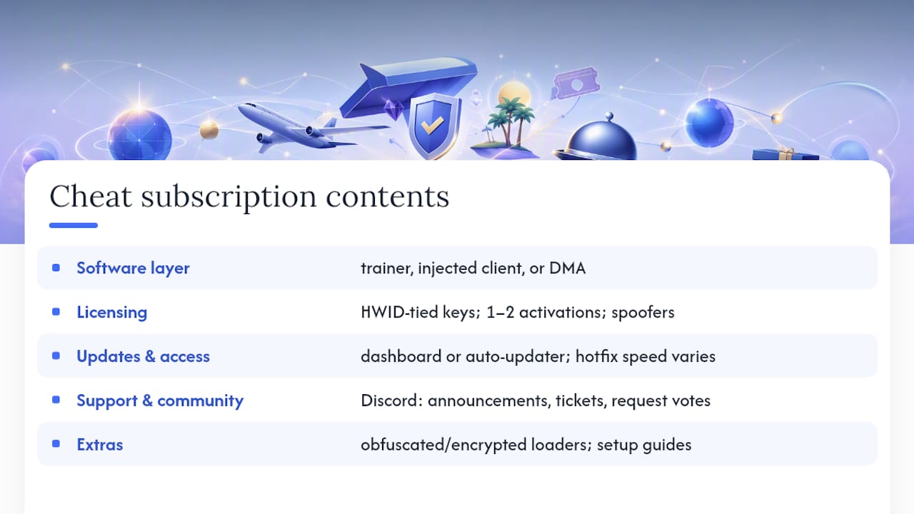 What does a cheat subscription include in detail? — overview diagram