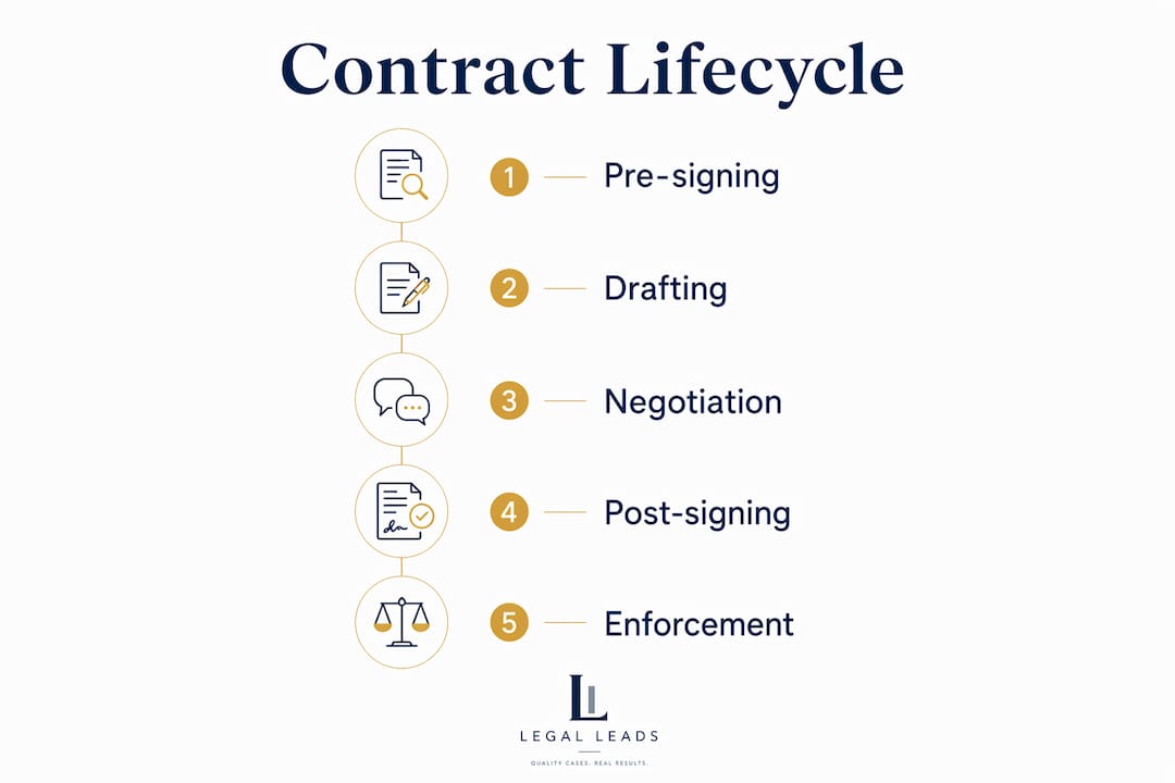 Infographic outlining contract legal counsel stages
