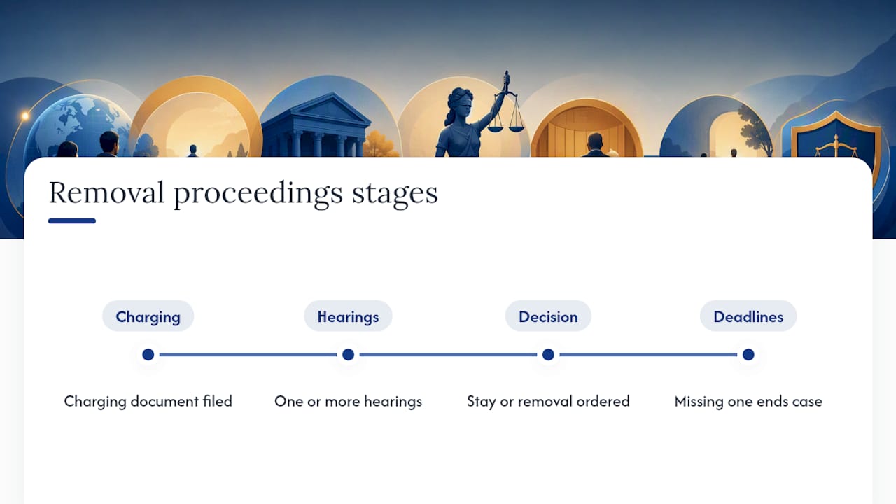 Diagram of removal proceedings stages and deadlines
