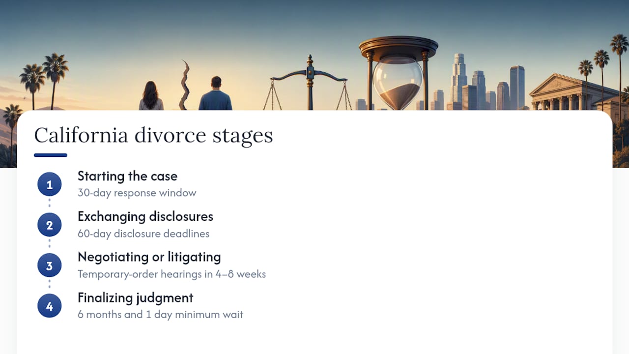 California divorce process stages and deadlines