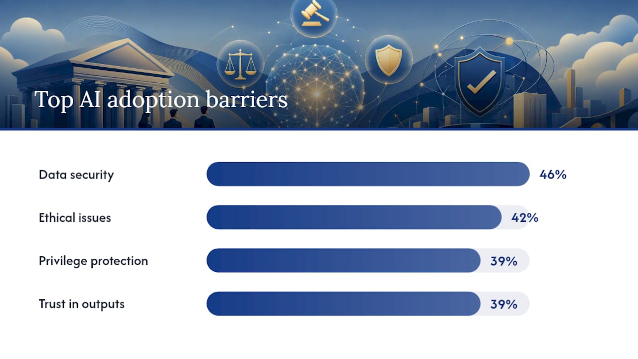 Four legal AI adoption barriers by percentage