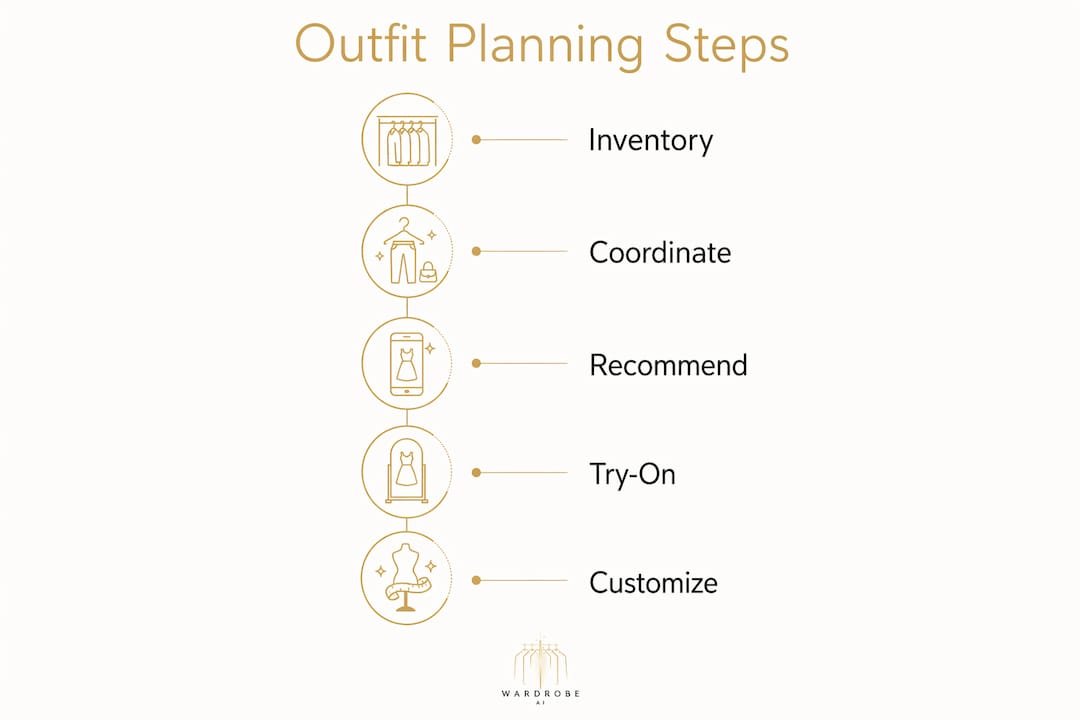 Infographic showing five steps of interactive outfit planning