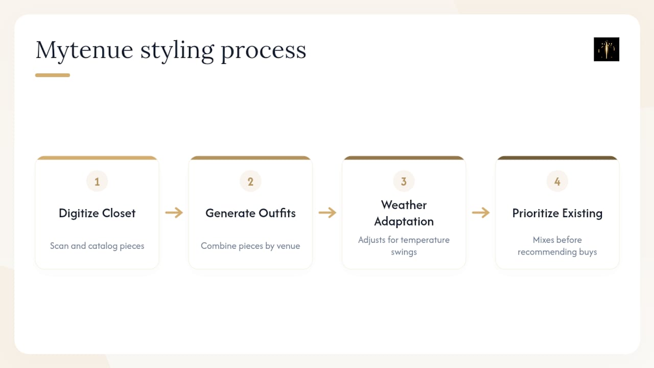 Diagram of Mytenue AI outfit generation steps